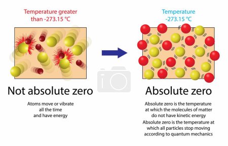 Ilustración de Ilustración de la química y la física, Cesa el movimiento molecular, el volumen de un gas ideal se convierte en cero La energía cinética de las moléculas se convierte en cero, escala de temperatura termodinámica - Imagen libre de derechos