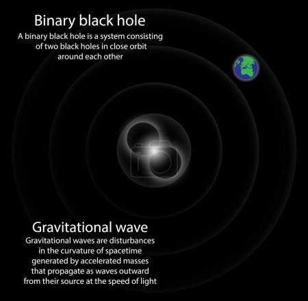 Ilustración de Illust of physics and cosmology, Agujero negro binario y onda gravitacional, agujero negro binario es un sistema que consiste en dos agujeros negros en órbita estrecha uno alrededor del otro - Imagen libre de derechos