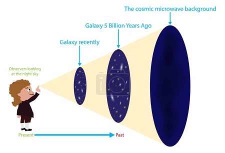 Illustration for Illustration of cosmology and astronomy, galaxy recently, Origin and Evolution of the Universe, Brief History of the Universe, timeline of the universe following the big bang - Royalty Free Image