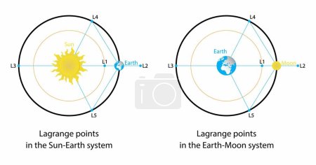 Ilustración de Ilustración de la astronomía y la física, los puntos de Lagrange son puntos de equilibrio para objetos de masa pequeña bajo la influencia de dos cuerpos en órbita masiva, puntos de Lagrange en el sistema de la tierra del sol - Imagen libre de derechos