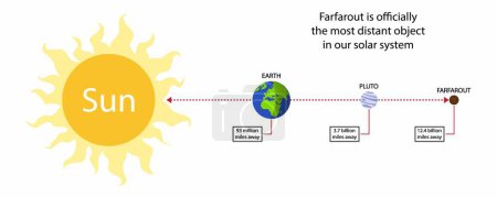 Illustration for Illustration of astronomy and cosmology, Farfarout is the farthest planet from the Sun, Farfarout is most distant object in our solar system, it's not Planet Nine, Farfarouts journey around the Sun - Royalty Free Image