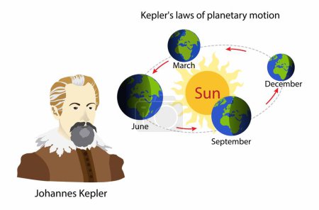 Ilustración de Ilustración de la astronomía, La Tierra y sus planetas orbitan el Sol en el centro del Sistema Solar, las leyes de Kepler del movimiento planetario - Imagen libre de derechos