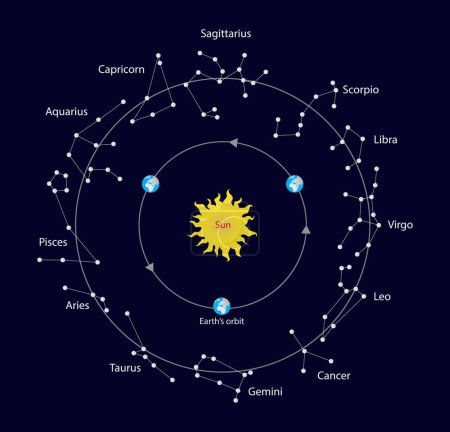 Illustration for Illustration of astronomy and cosmology, Constellations of the Zodiac, Earth and sun move making it possible to see the constellations in the sky, the Earth's orbit around the Sun - Royalty Free Image