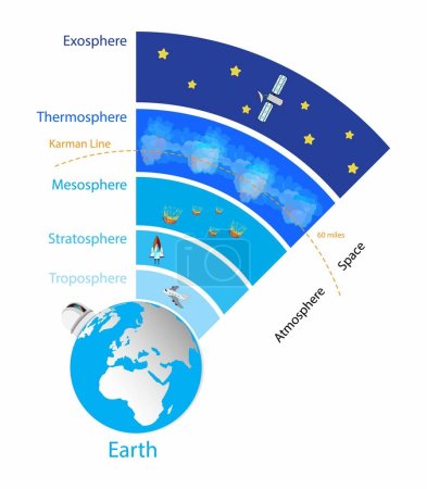 illustration de la physique et de l'astronomie, des couches de l'atmosphère terrestre et du bord de l'espace extérieur, l'atmosphère terrestre comporte cinq couches principales et plusieurs couches secondaires