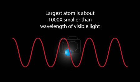 Ilustración de Illust de la física y de la física cuántica, el átomo más grande es cerca de 1000X más pequeño que longitud de onda de la luz visible, las partículas son tan pequeñas que su existencia no puede ser percibida - Imagen libre de derechos