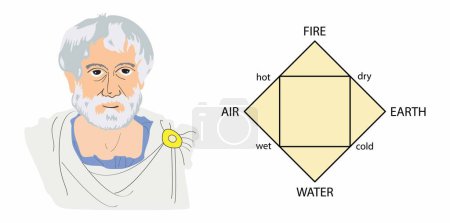 Ilustración de Ilustración de la física y la biología, Aristóteles relacionó cada uno de los cuatro elementos Tierra, Agua, Aire y Fuego, a dos de las cuatro cualidades sensibles, caliente, frío, húmedo y seco, los elementos de Aristóteles - Imagen libre de derechos