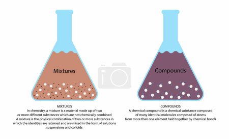 Illustration for Illustration of chemistry and physics, Mixtures and Compounds, Compounds are pure substances, Mixtures are made of two or more substances elements that are mixed physically but not chemically - Royalty Free Image