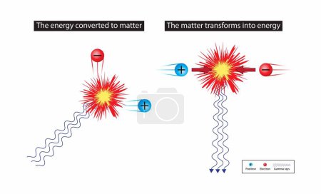 Illustration for Illustration of chemistry and physics, the energy converted to matter and The matter transforms into energy, a photon can turn into an electron and a positron, turning matter into energy - Royalty Free Image