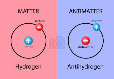 Illustration for Illustration of chemistry and physics, Matter and antimatter are collections of particles which form particle pairs with the same mass but opposite electric charge, atomic structure - Royalty Free Image