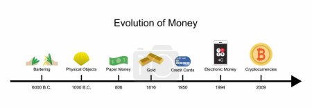 illustration of an business and trading, Evolution of Money, human civilization, barter system, Money evolves over time out of necessity to meet the needs of a changing society, new currencies