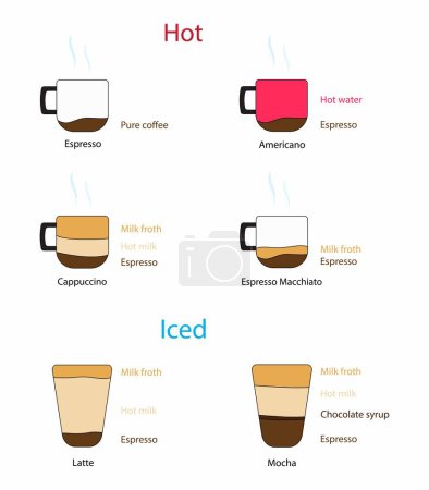 Téléchargez les illustrations : Illustration d'aliments et boissons, ingrédients du café, Mélange de différents types de café chaud et de café glacé - en licence libre de droit
