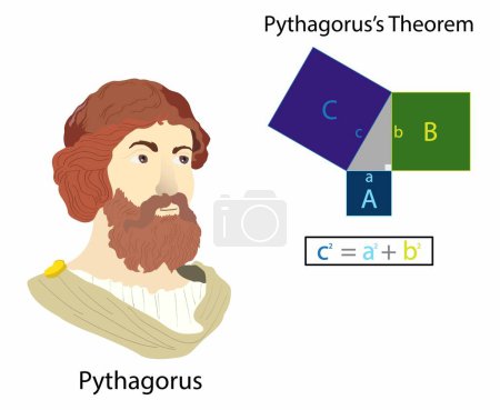 Illustration for Illustration of mathematics and history, Pythagorus's Theorem, Rearrangement proof of the Pythagorean theorem, Algebraic proofs, Pythagorean equation - Royalty Free Image