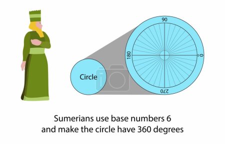 Téléchargez les illustrations : Illustration des mathématiques, Sumériens utilisent des nombres de base 6 et faire le cercle ont 360 degrés, Les Sumériens ont jeté les bases de la base 6, chiffres de base 6 sont utilisés avec le temps et les cercles - en licence libre de droit