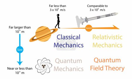illustration de la physique, mécanique classique et mécanique relativiste, théorie quantique de la lumière, théorie quantique des champs et mécanique quantique, théorie des cordes