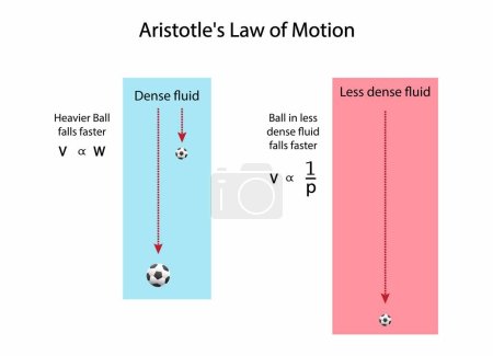 Illustration for Illustration of physics and The law of inertia, Aristotle's Laws of Motion, objects fall at a constant rate, that depends on their size and weight - Royalty Free Image