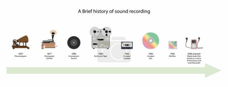 Ilustración de Illust of Tecnología y grabación de sonido, Historia de la línea de tiempo de grabación de sonido, grabación acústica, industria de la música, Breve historia del audio - Imagen libre de derechos