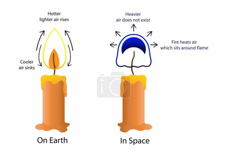 Ilustración de Ilustración de física y astronomía, una llama de vela en gravedad normal y una llama de vela en microgravedad, Las llamas causadas como resultado de un combustible en combustión - Imagen libre de derechos