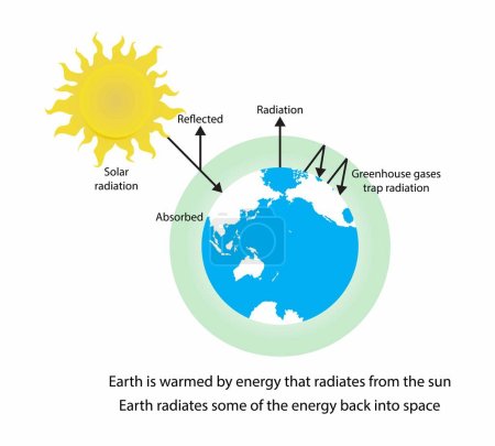 Ilustración de Ilustración de la física y la ecología, la atmósfera evita que el calor regrese directamente al espacio, calienta la superficie del planeta, capa de ozono - Imagen libre de derechos