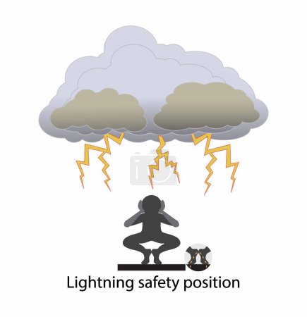 Illustration for Illustration of physics, Lightning safety position, How to assume the lightning safety position, Electrical shock, Place hands over ears, Crouch with feet as close together as possible - Royalty Free Image