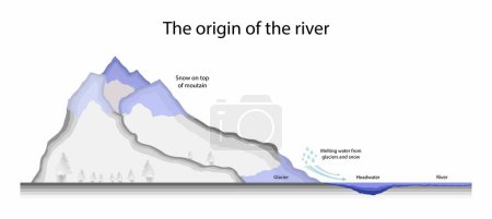 Ilustración de Ilustración de Biología y física, El origen del río, El lugar donde comienza un río se llama su fuente. Las fuentes fluviales también se llaman cabeceras, Geografía Física - Imagen libre de derechos