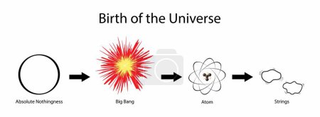 Illustration for Illustration of physics and cosmology, Birth of the Universe, theory of everything, The evolution of the universe from its birth to the present, absolutely nothing before the Big Bang - Royalty Free Image