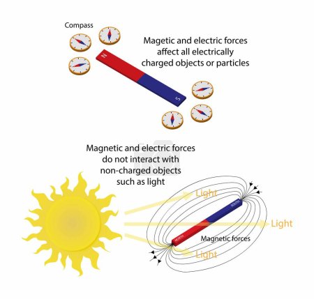 Ilustración de Ilustración de la física, Las fuerzas magnéticas y eléctricas afectan a todos los objetos o partículas cargados eléctricamente - Imagen libre de derechos