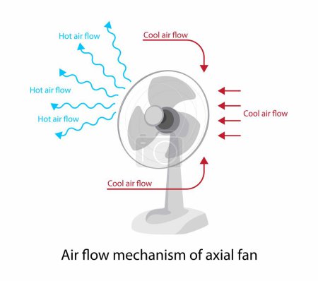 Illustration for Illustration of physics, Air flow mechanism of axial fan, An axial fan is a type of fan that causes gas to flow through it in an axial direction - Royalty Free Image