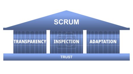 Los tres pilares del empirismo de SCRUM: transparencia, inspección y adaptación.