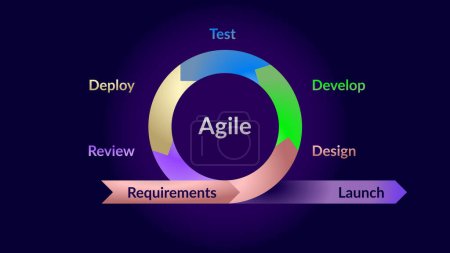 Sprint scrum agile virtuous circle circle wheel of five-fifths arrows methodology, graphic explanation virtuous cycle project management agility SCRUM, requirements, develop, deploy, review, design.