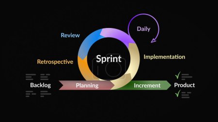 Sprint scrum agile virtuous circle circle wheel of five-fifths methodology, graphic explanation cycle project management agility SCRUM, backlog, retrospective, review, daily, implementation.