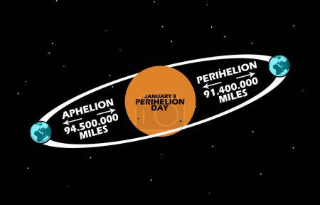 Ilustración de Banner del evento Perihelion Day. un sol con la rotación de la tierra con estrellas y texto en negrita sobre fondo negro para conmemorar el 3 de enero - Imagen libre de derechos