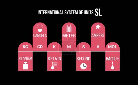 Sistema Internacional de Mediciones de Unidades (SI). Mediciones y unidades. Símbolos coloridos. Ilustración vectorial.