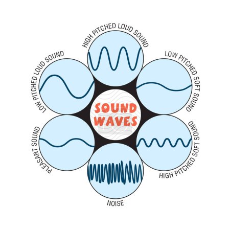 Photo for Different frequencies of Sound waves and pitches, the soft and loud sounds, the low and higher pitch of the sounds, Flat design style color icon set. - Royalty Free Image