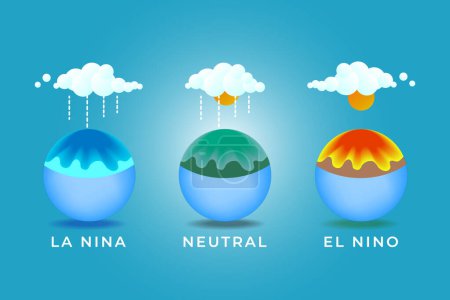Illustration globaler Anomalien des Klimawandels aufgrund von la nina, neutral und el nino. Unterschiede bei Regen und Kälte, normalen und trockenen Bedingungen aufgrund von Klimaanomalien auf der Erde