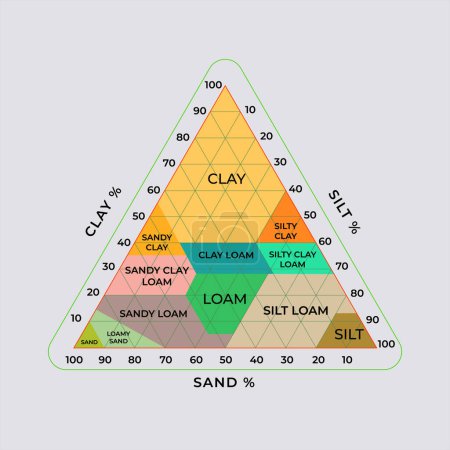 Ilustración de Triángulo de textura del suelo. Diagrama de arcilla, limo, marga y arena. - Imagen libre de derechos