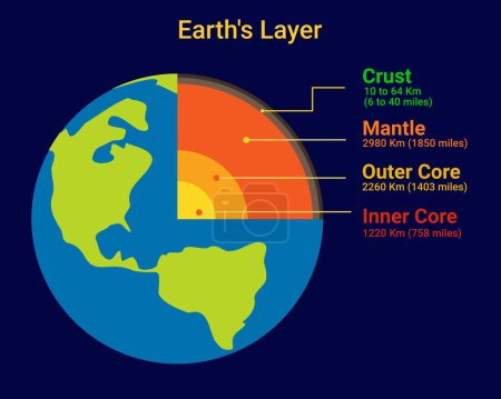 Structure of the earth, labeled educational earth outer shell diagram explanation section diagram