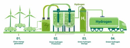 Grüner Wasserstoff aus erneuerbaren Energiequellen mit Diagramm des Elektrolyse-Speicher- und Erzeugungsvorgangs