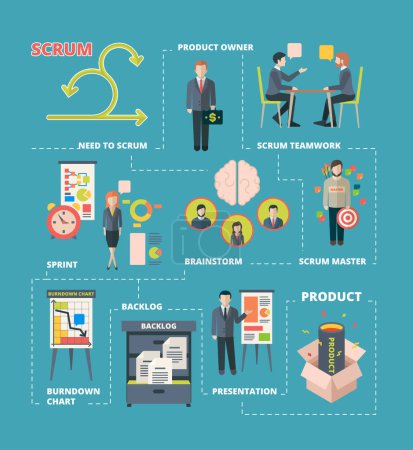 Illustration for Scrum infographic. Project collaboration work agile system scrum stages team working creative processes software development vector. Illustration plan development, agile flow, scrum management - Royalty Free Image