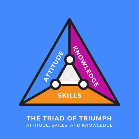 Text depicting skills, knowledge, and attitude in a triangular graphic chart