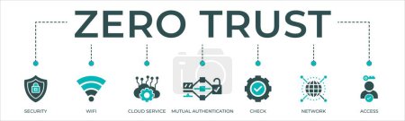 Zero trust banner web icon vector illustration concept with icon of security, WIFI, cloud service, mutual authentication, check, network, access