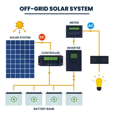 Ilustración del sistema de paneles solares fuera de la red Solución de energía sostenible