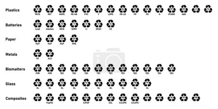 All recycling code icon set with label- Plastics, Batteries, Paper, Metals, Organic Biomatters, Glass and composites. Set of recycling codes for plastic, paper, metal and other materials-Mobius Strip.