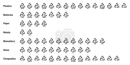 All recycling code icon set with label- Plastics, Batteries, Paper, Metals, Organic Biomatters, Glass and composites. Set of recycling codes for plastic, paper, metal and other materials.
