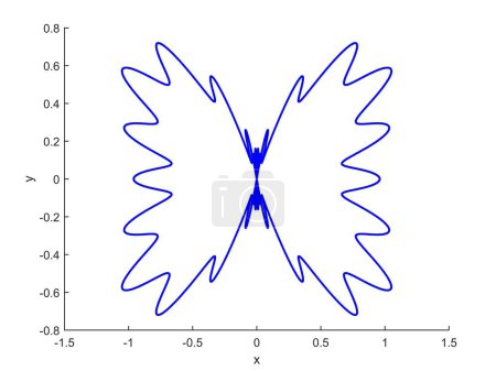 Illustration mathématique ressemblant à un papillon