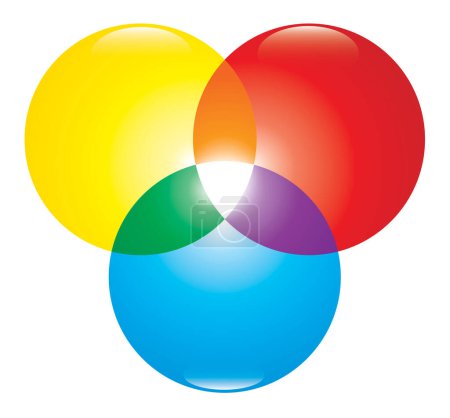 the primary colour circles intertwined presenting the secondary colours
