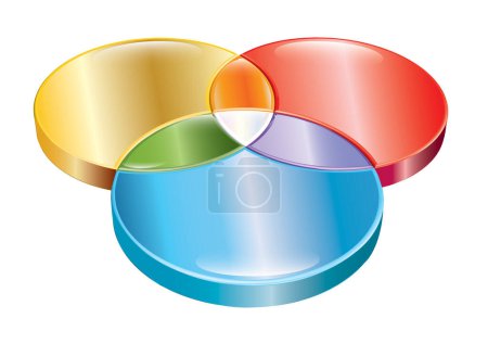 les cercles de couleurs primaires entrelacés présentant les couleurs secondaires