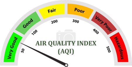 Illustration for Air Quality Index, AQI measurement , Air quality index scale, AQI Measurement technique, air quality levels - Royalty Free Image