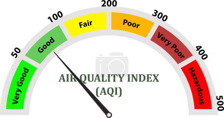 Illustration for Air Quality Index, AQI measurement , Air quality index scale, AQI Measurement technique, air quality levels - Royalty Free Image