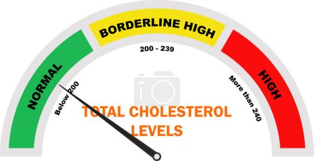 Niveaux de cholestérol total, cholestérol total, taux de cholestérol, test de cholestérol, icône du compteur de cholestérol, outil de diagnostic médical
