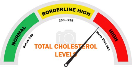 Gesamt-Cholesterinspiegel hoch, Gesamt-Cholesterinspiegel hoch, Hoher Cholesterinspiegel, Cholesterintest hoch, Messgerät Symbol, Medizinisches Diagnosewerkzeug